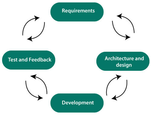 Agile Software Development Life Cycle(SDLC)