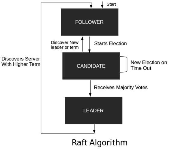 Raft 算法