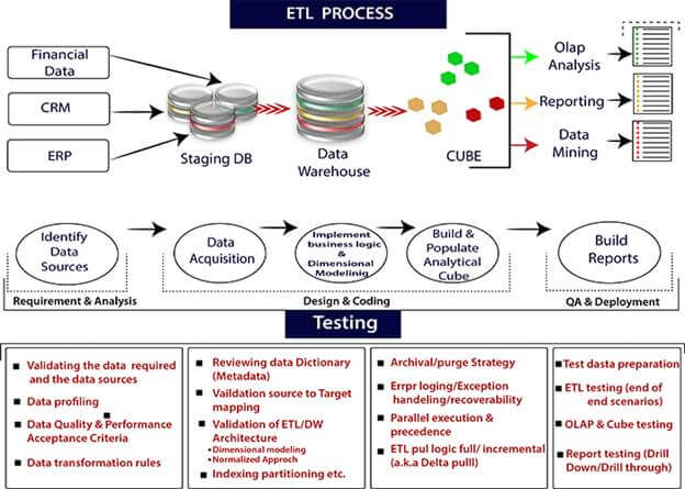 ETL 测试过程