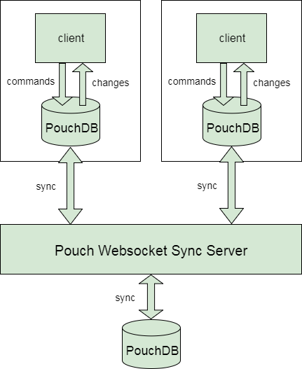 PouchDB的工作原理