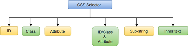 Selenium IDE定位策略，由CSS