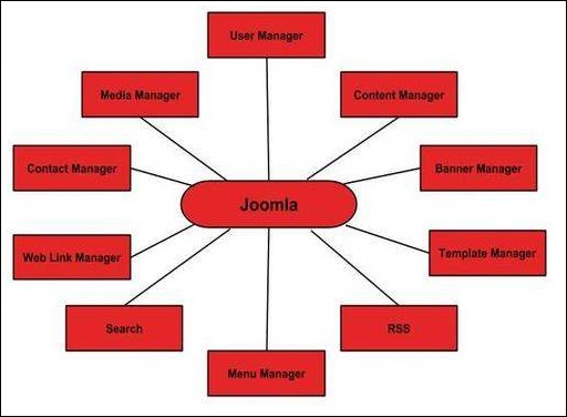 Joomla 功能