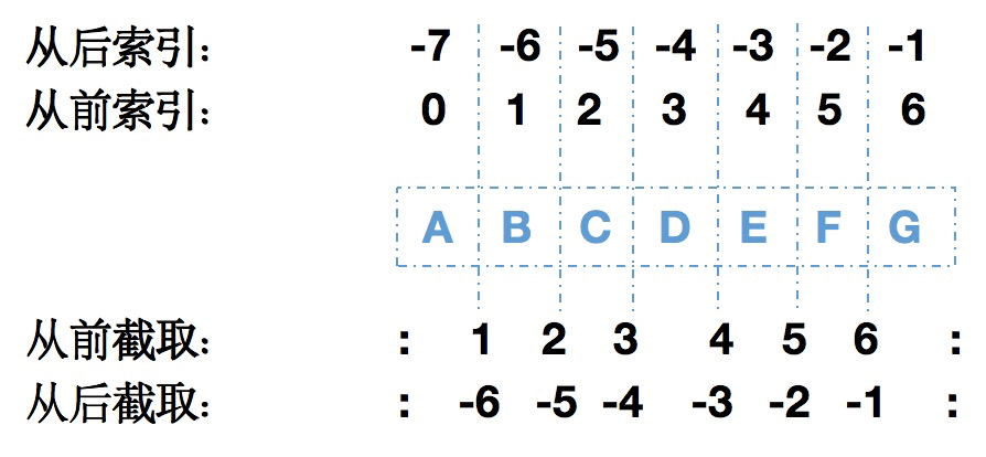 python字符串截取索引值示例