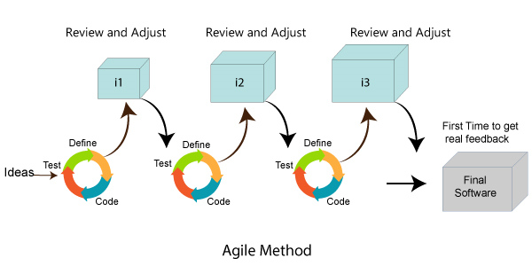 Advantage of Agile Methodology