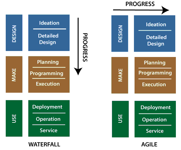 Agile Design