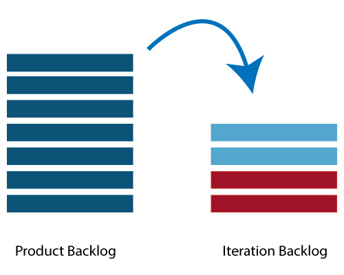 Agile Iteration Planning