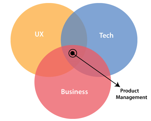 Agile Product Management