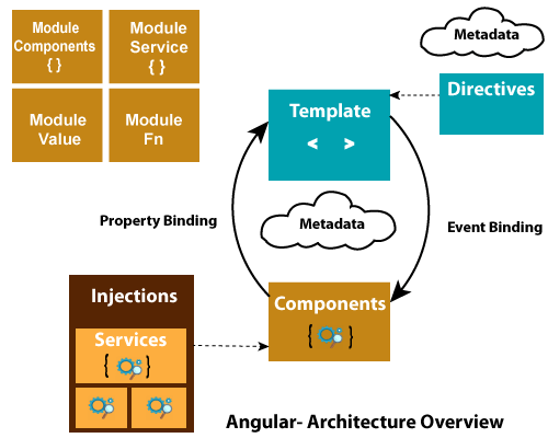 Angular 7 Architecture