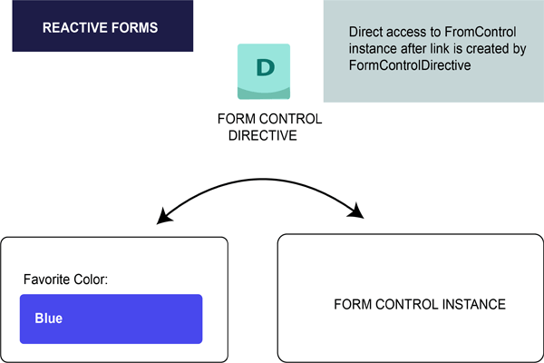 Angular 7 Forms