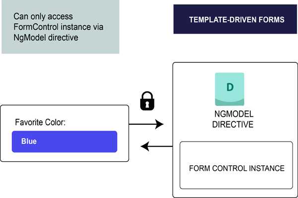 Angular 7 Forms