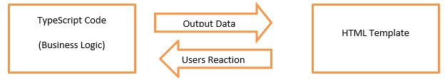 Angular Databinding