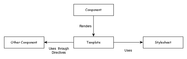 Component