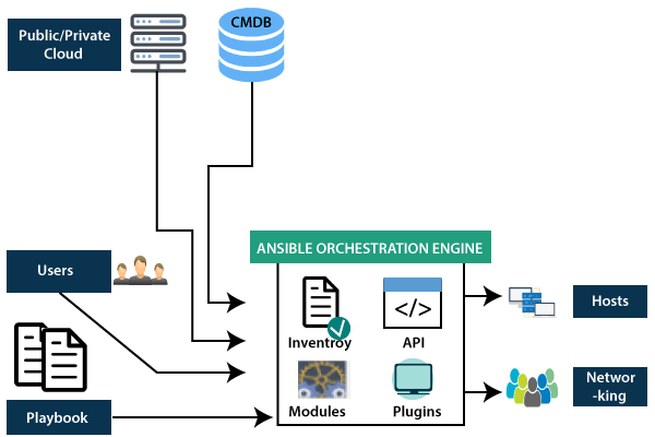 Ansible Architecture