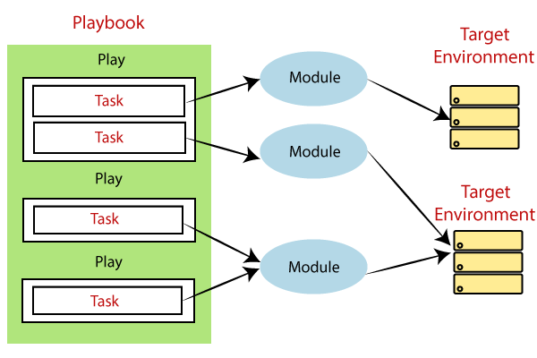 Ansible Playbooks