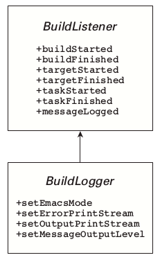Apache Ant侦听器和记录器