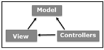 模型视图控制器