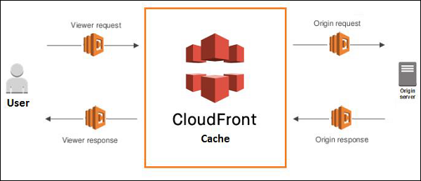 Block Diagram Cloudfront