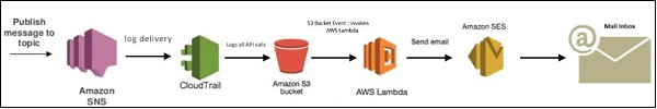 Block Diagram Cloudtrail