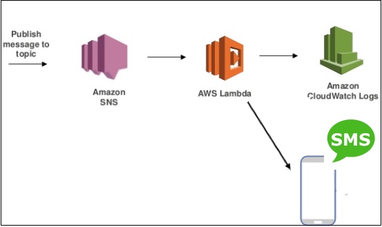 Block Diagram Sns