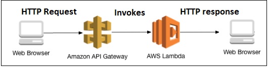 Processes Involved