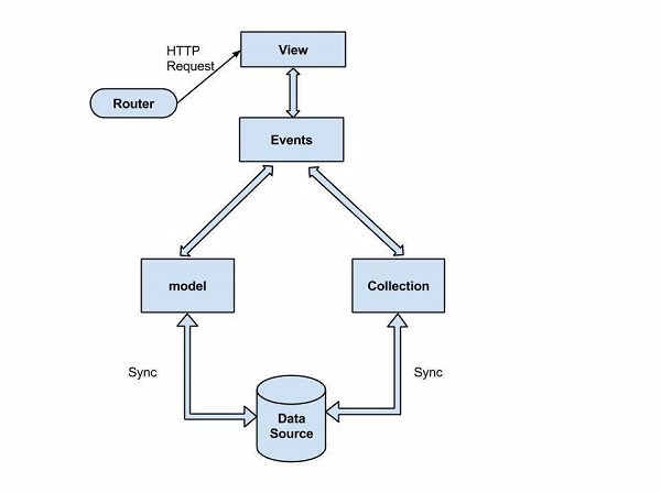 Backbone.js 架构