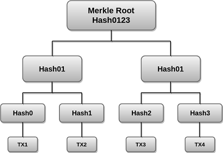 Blockchain Merkle Tree