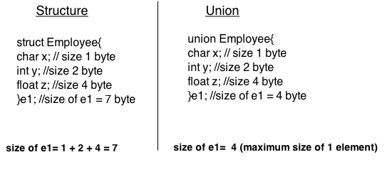 结构与union之间的差异