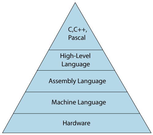 编程语言的分类