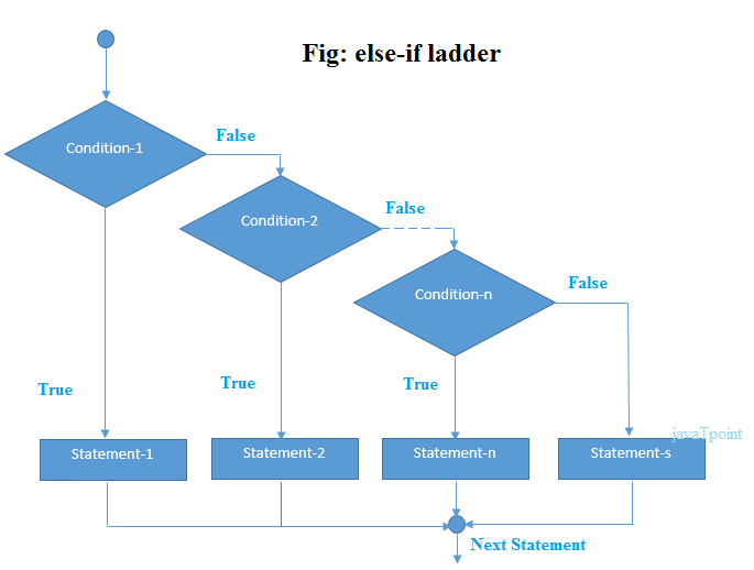 if-else-if阶梯语句在c