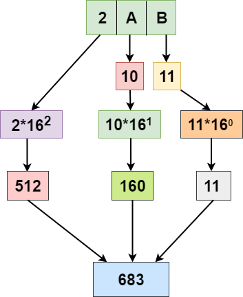 从C的十六进制到十进制> </div>在上图中，我们将 2AB 视为十六进制数字，并计算了其十进制值。</div> <div class=