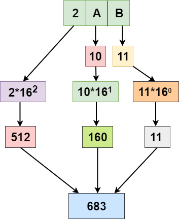从C的十六进制到十进制> </div>在上图中,我们将 2AB 视为十六进制数字,并计算了其十进制值。</div> <div class=