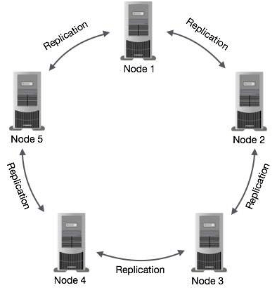 Cassandra Architecture 1