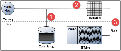 Cassandra Architecture 2