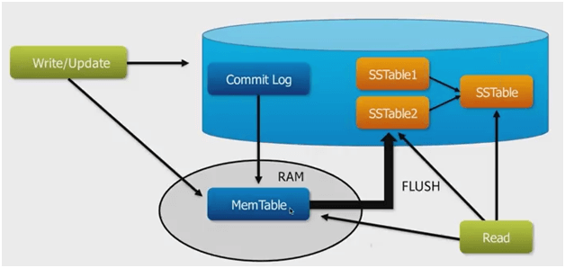 Cassandra Architecture 3