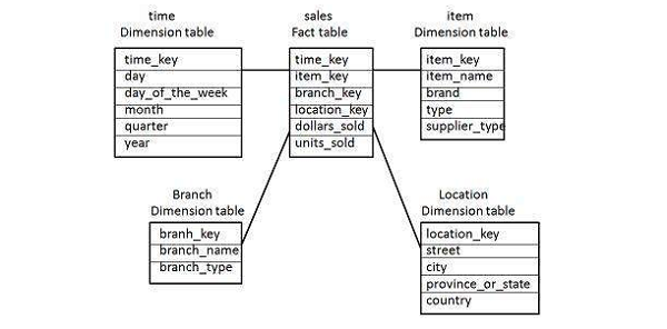 Star Schema