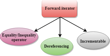 C++前向迭代器