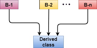 C++继承