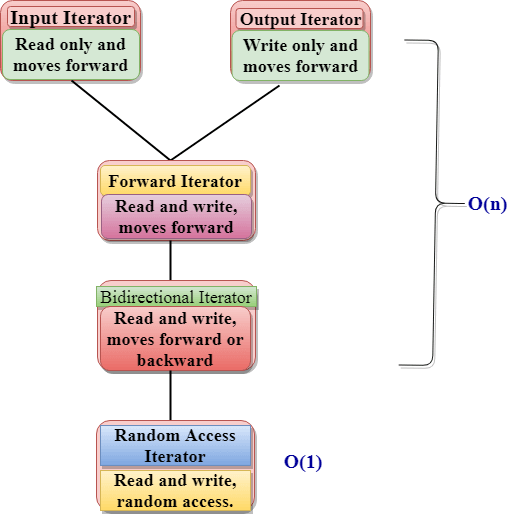 C++迭代器