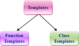 C++模板