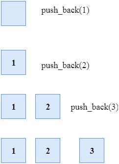 cpp Vector push_back()