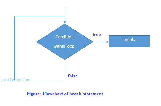 C# break 语句流程图