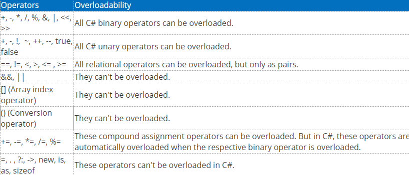 C# 运算符重载