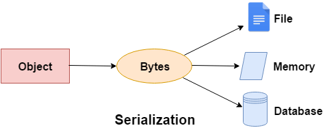 C# serialization