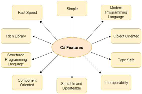 CSharp 功能 1