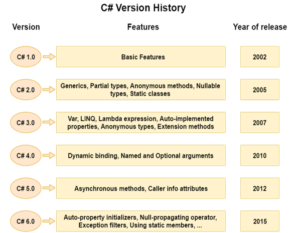 CSHARP 历史 2