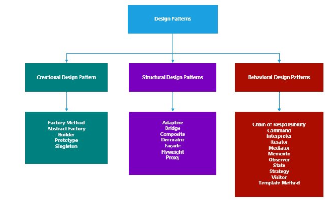 Design Patterns C#