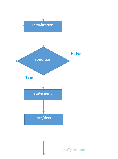 C# for 循环流程图