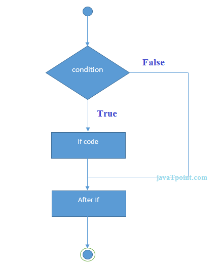 if statement in java