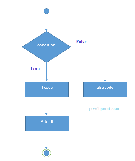 C# if-else statement