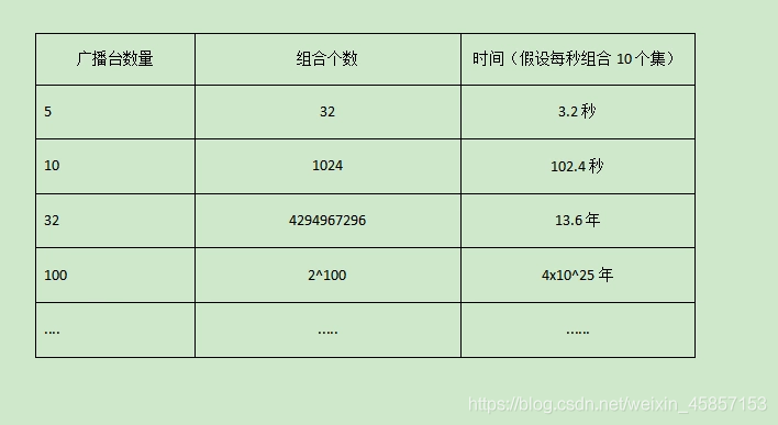 贪心算法3